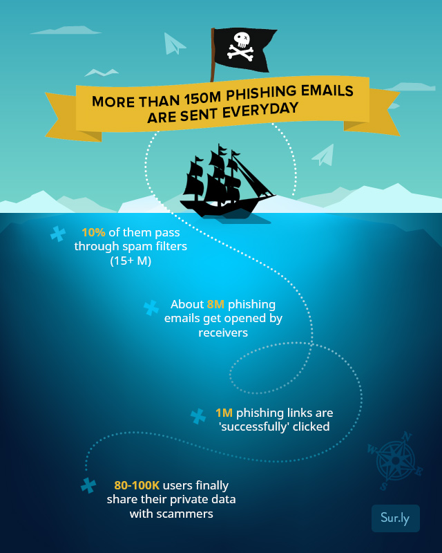 Phishing attack by the numbers: This is how many phishing emails are sent daily and how many of them reach success
