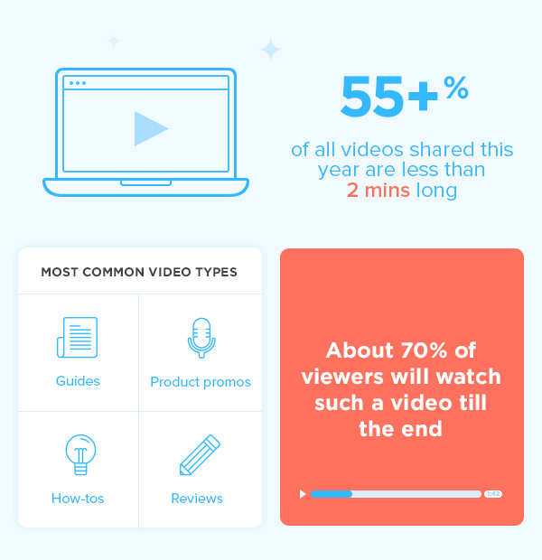 Video engagement: 70% of users watch 2 min video till the end